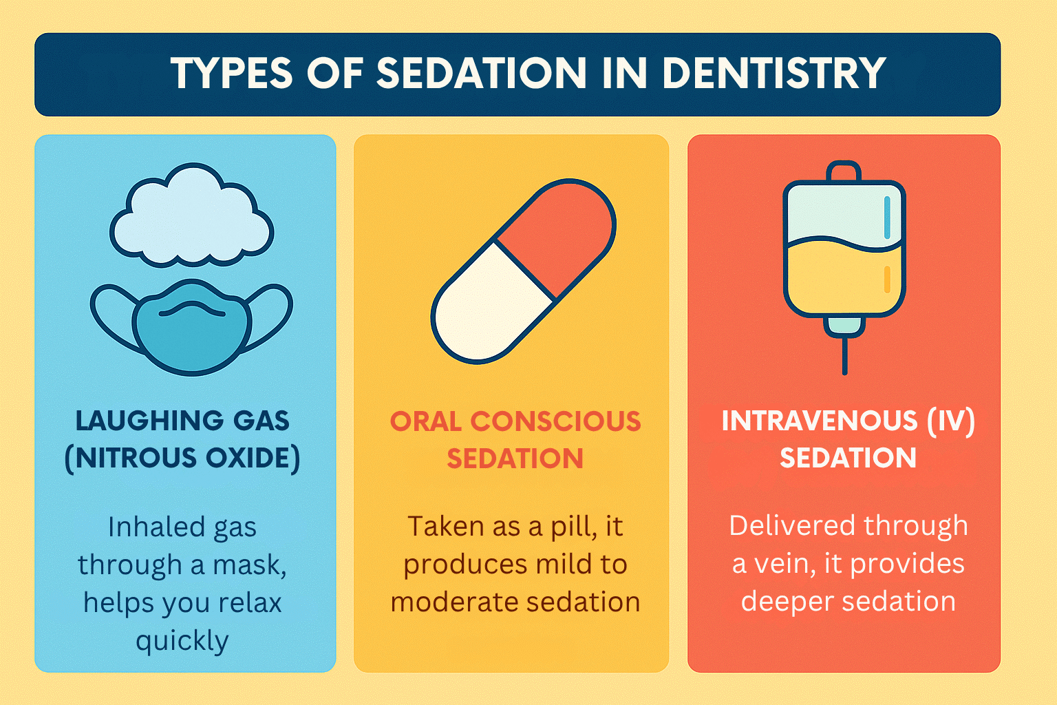 Types of sedation include